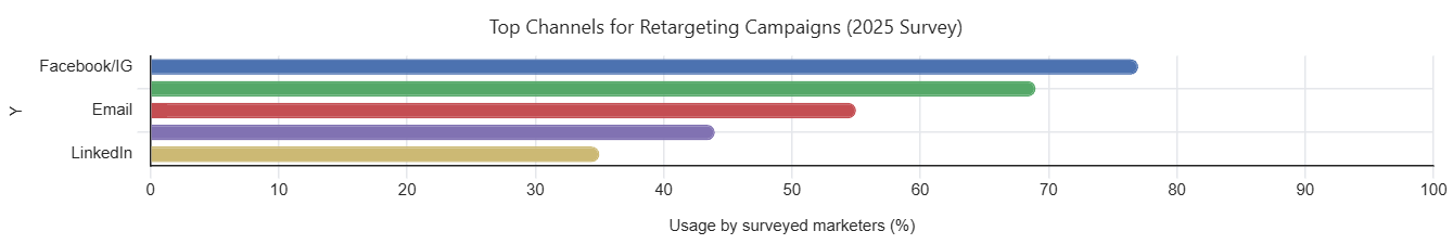 usage by surveyed marketers
